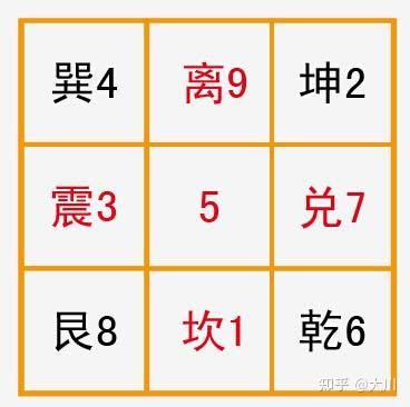 左三右六是什麼|對風水術：戴九履一 左三右七 二四為肩 六八為足 五居其中的解說。